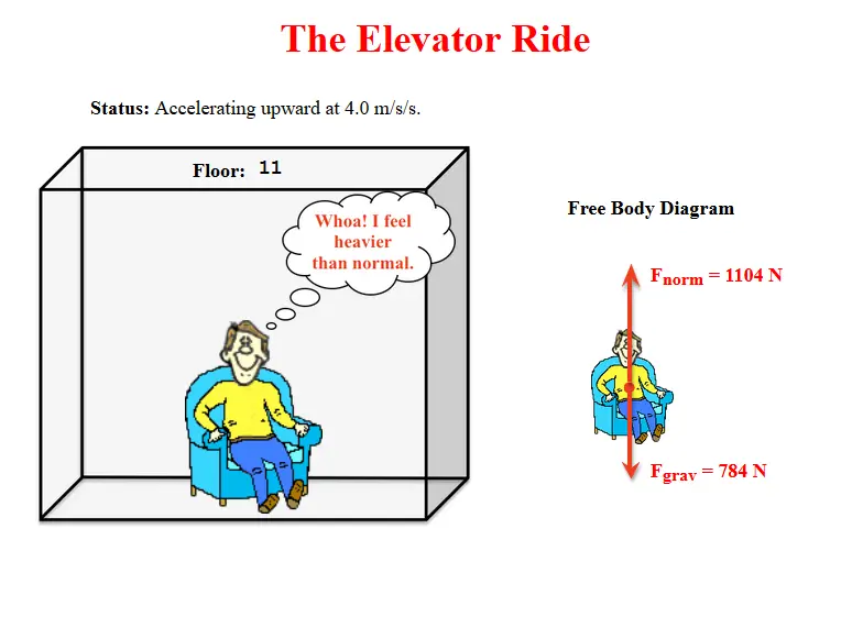 The Elevator Ride