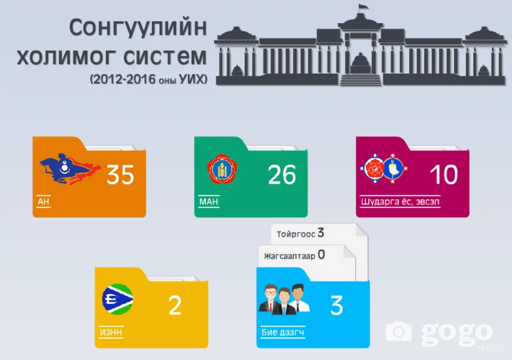 Сонгуулийн холимог систем (2012-2016 оны УИХ)