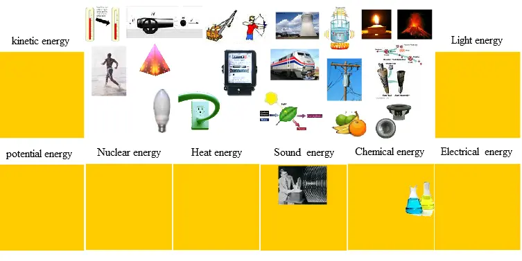 Forms of energy