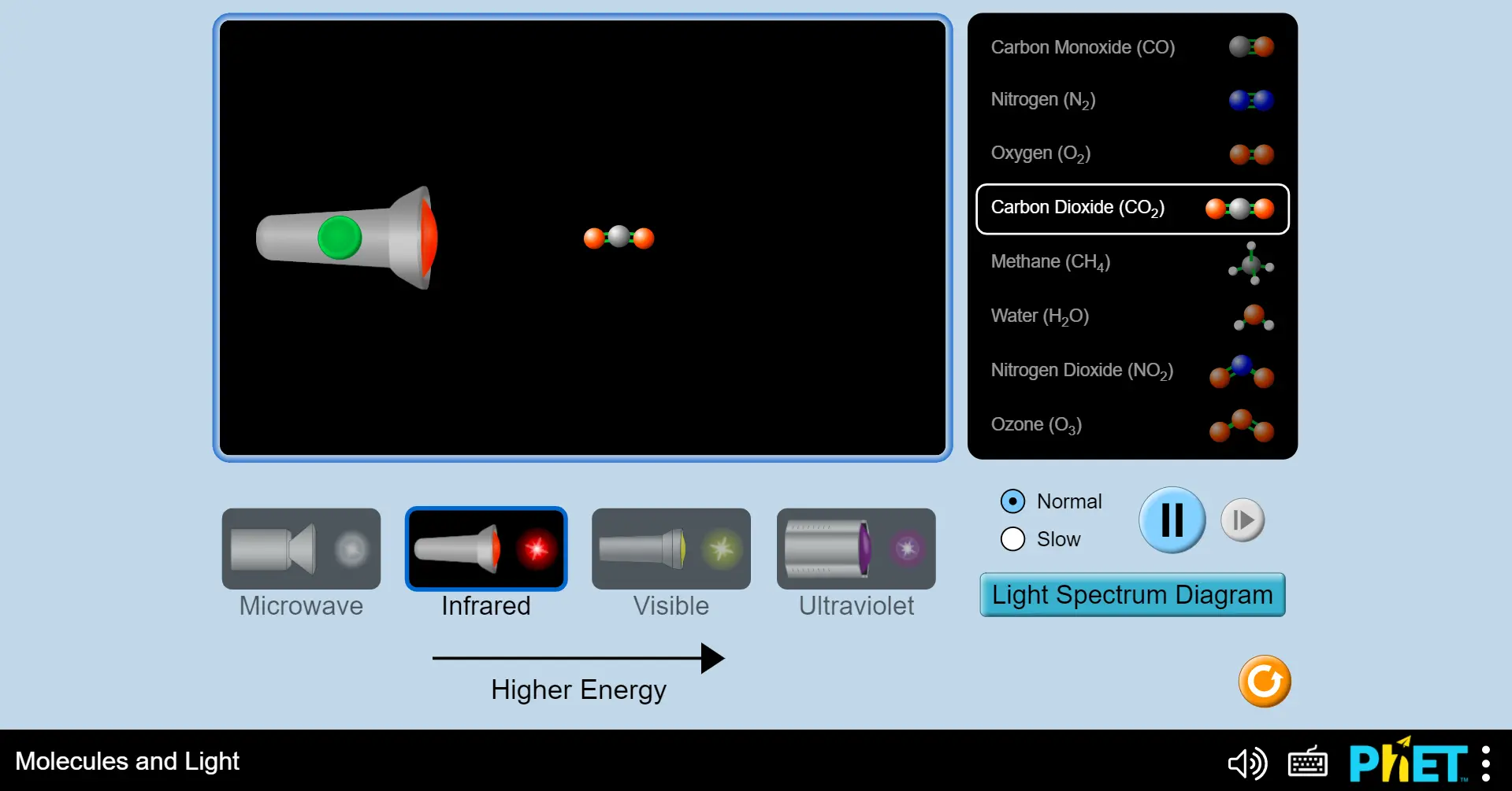 Molecules and Light