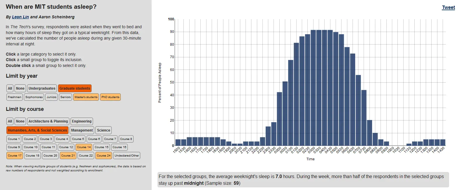 When are MIT students asleep?