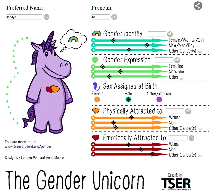 The Gender Unicorn