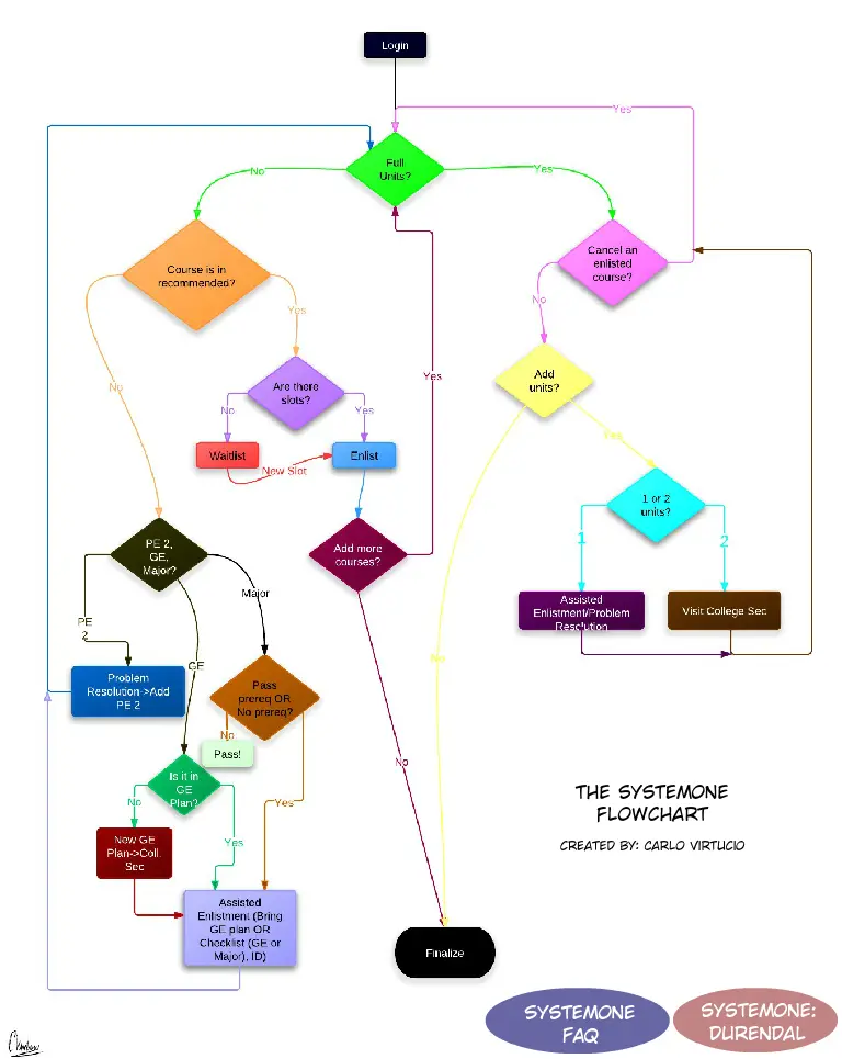 SystemOne Flowchart